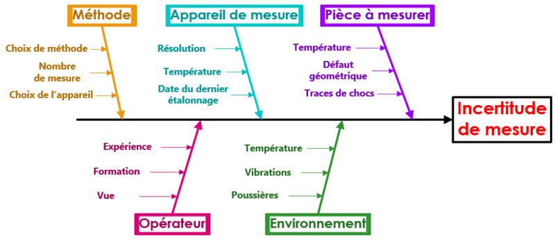 Diagramme de causes à effets : incertitude de mesure